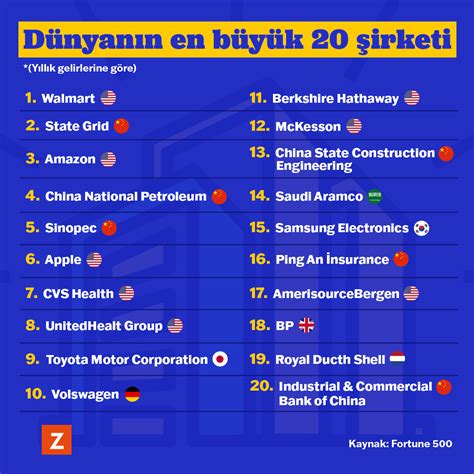 Dünyanın en büyük 20 şirketi